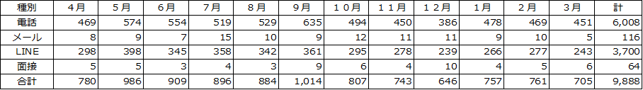 月別推移表