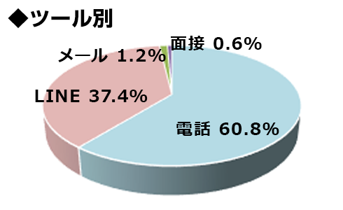 ツール別グラフ