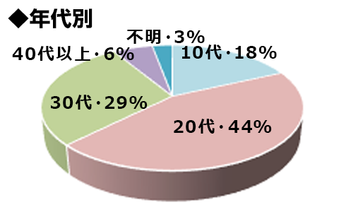 年代別グラフ