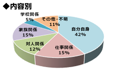 内容別グラフ